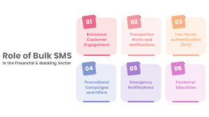 Role of Bulk SMS in the financial and banking sector